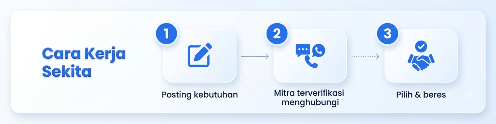 Cara Kerja Sekita — posting kebutuhan, mitra terverifikasi menghubungi, pilih & beres